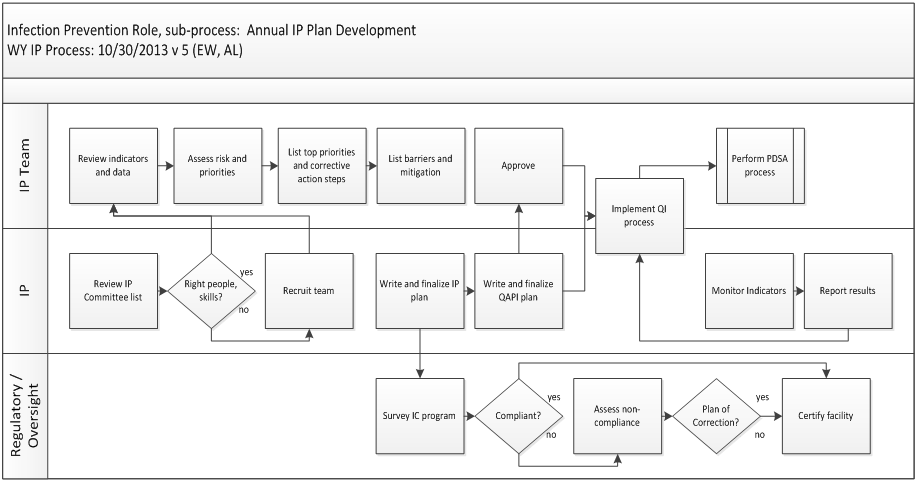 Quality Assurance Plan Template For Healthcare from health.wyo.gov