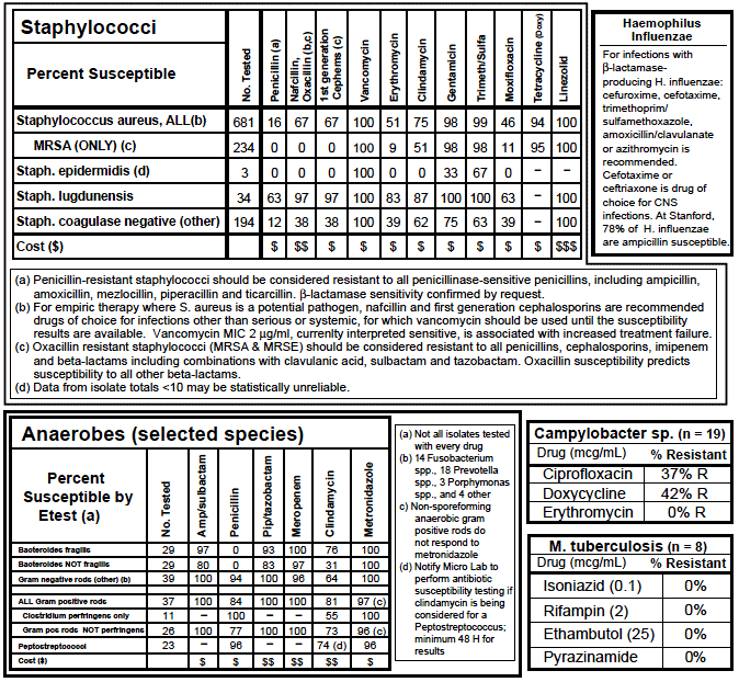 Sanford Antimicrobial Chart