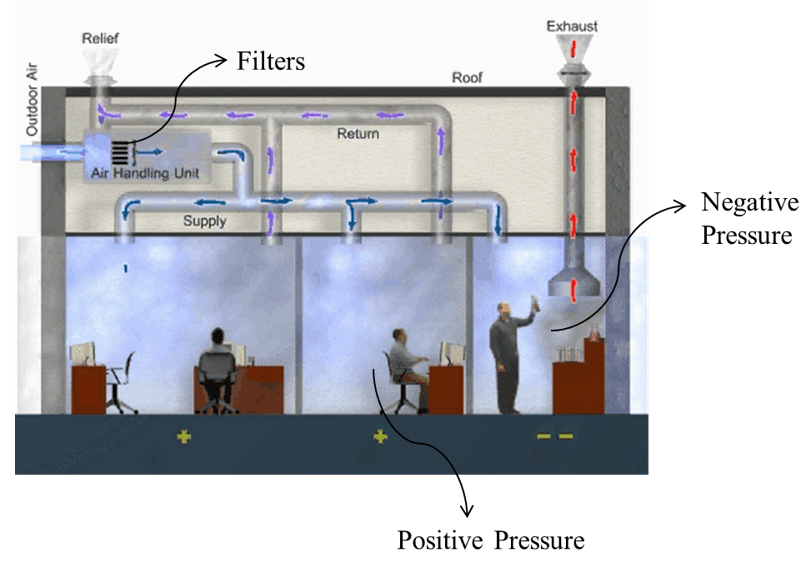 Figure 1: Visual representation of a general HVAC system. Reproduced from EPA/NIOSH IAQ Building Education and Assessment Model (I-BEAM) Visual Reference Modules; www.epa.gov/iaq/largebldgs/i-beam/visual_reference/series_1.html 