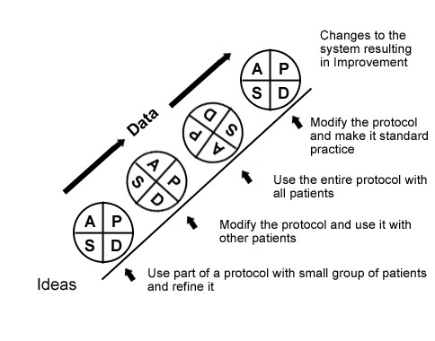 Figure 4. Sequential use of the PDSA model for improvement.19 Reprinted with permission from Associates in Process Improvement.