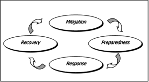 Four phases of emergency management: Mitigation, Preparedness, Response, Recovery