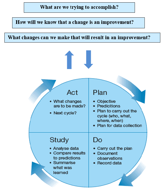 Figure 3: Plan, Do, Study, Act Improvement model. 18 