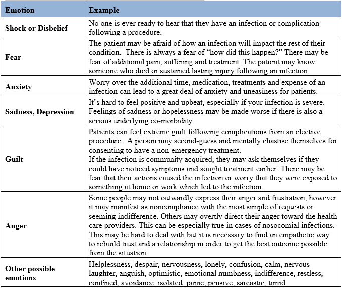 Table 2. Emotions patients may feel and an example of each.