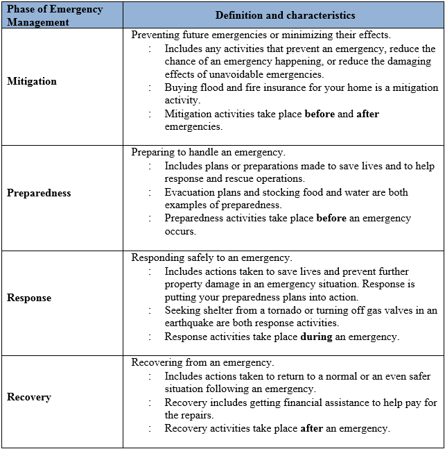 Table 1. The four phases of emergency management (Definitions and Characteristics). Adapted from FEMA training course IS-10, Animals in Disaster: Awareness and Preparedness. 1
