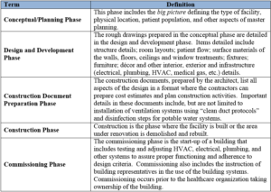 Major phases of the construction process, construction documents, and associated definitions.