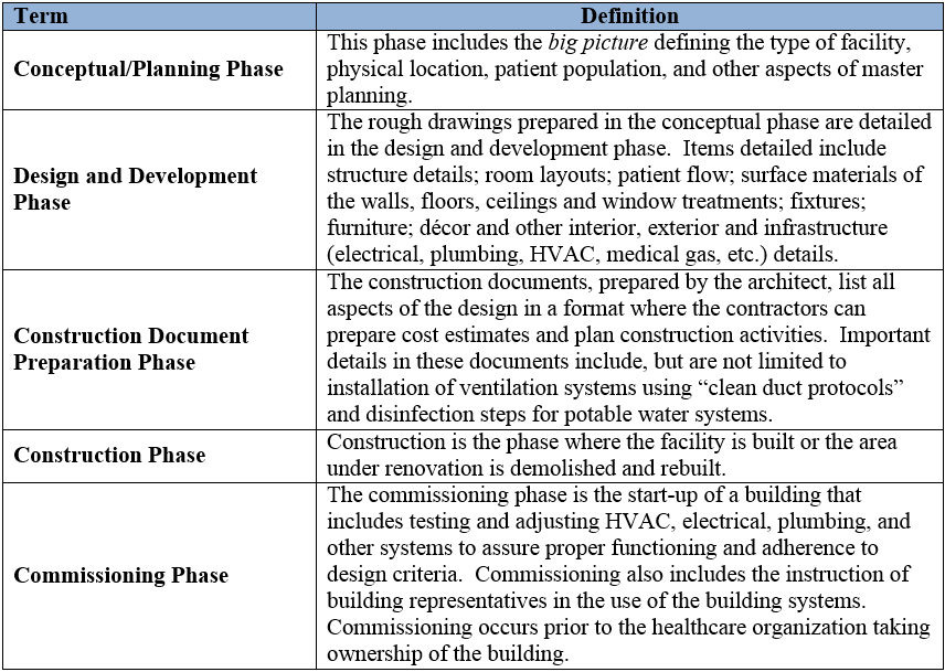 Table 1. Major phases of the construction process, construction documents, and associated definitions.