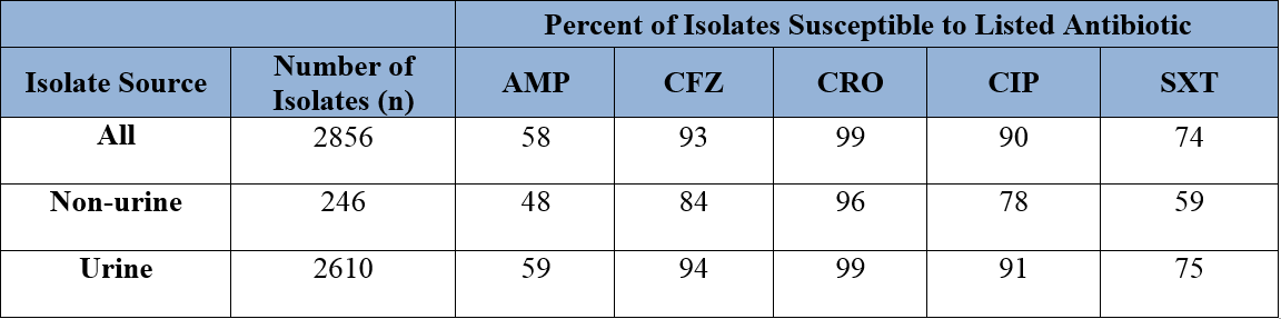 Table 3. Urine Isolates of an organism separated out from non-urine isolates. Abbreviations include: ampicillin (AMP); cefazolin (CFZ), ceftriaxone (CRO); ciprofloxacin (CIP); trimethoprim-sulfamethoxazole (SXT).