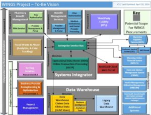 Graphic shows procurement vision of the project and how each component fits into the overall scheme of the project.