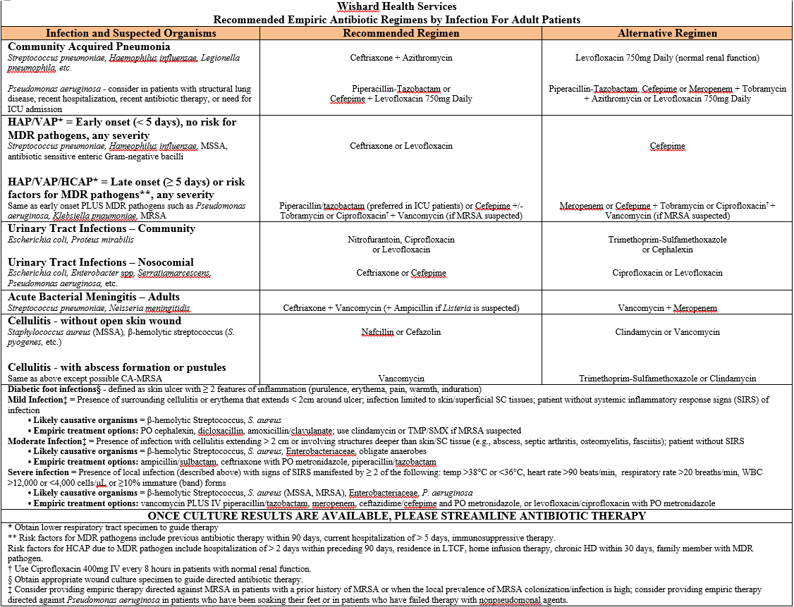 Figure 7: Example empiric antibiotic regimens for a hospital. Used with permission from Sharon Erdman, Pharm D, Clinical Professor, Purdue University College of Pharmacy Infectious Diseases Clinical Pharmacist Co-Director Outpatient Parenteral Antimicrobial Therapy Program, Eskenazi Health. 
