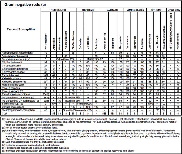 Sample antibiogram from Standford School of Medicine, Stanford ...