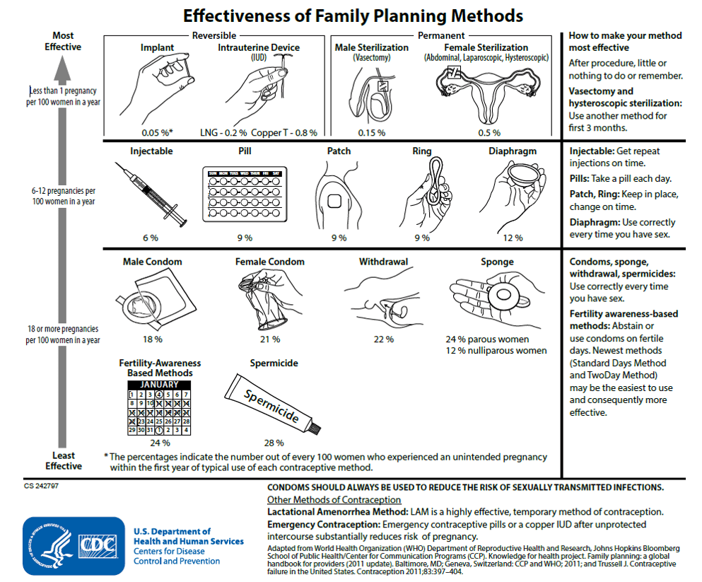 Family Planning Contraception Chart