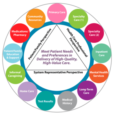 Care coordination is a complex process requiring multiple partners and perspectives. 