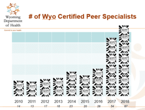 Number of Certified Wyoming Peer Specialists over time: 2010 = 14; 2011 = 13; 2012 = 18; 2013 = 18; 2014 = 23; 2015 = 20; 2016 = 26; 2017 = 54; 2018 = 67