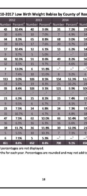WY20102017LowBirthWeightBabiesByCountyOfRes