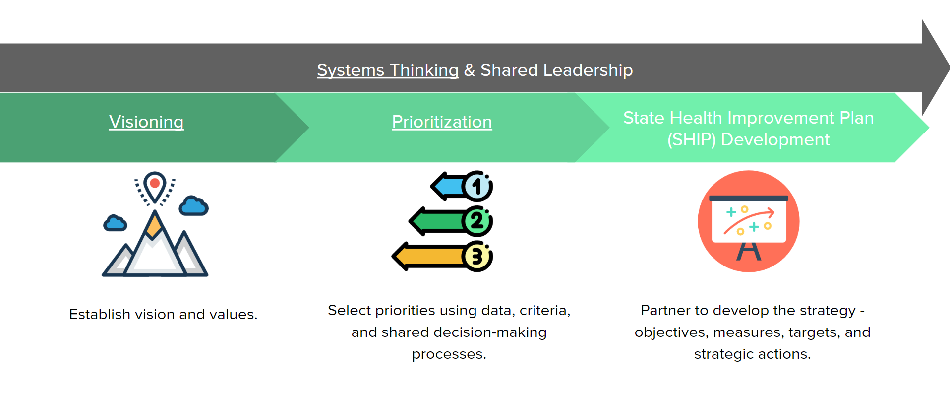 Image that illustrates the three phases of state health improvement planning. Those three phases are visioning, prioritization, and strategy development.