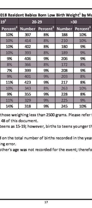 WY20062018LowBirthWeightBabiesByMothersResCounty