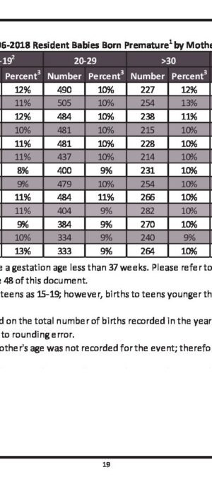 WY20062018PrematureBirthsByMothersAge
