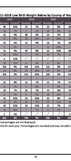 WY20112018LowBirthWeightBabiesByCountyOfRes