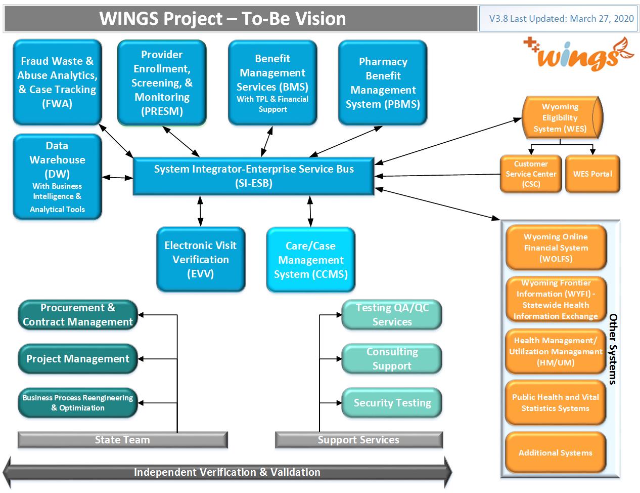This is a graphical representation of the WINGS project, and how everything is connected.