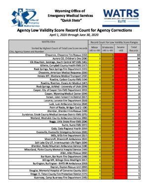 Agency Low Validity Report 4-1-2020 to 6-30-2020