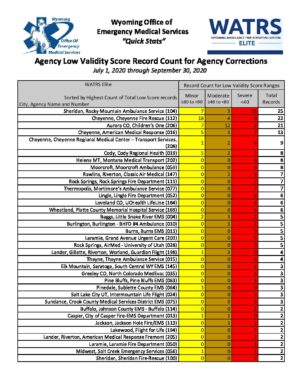 Agency Low Validity Report 7-1-2020 to 9-30-2020