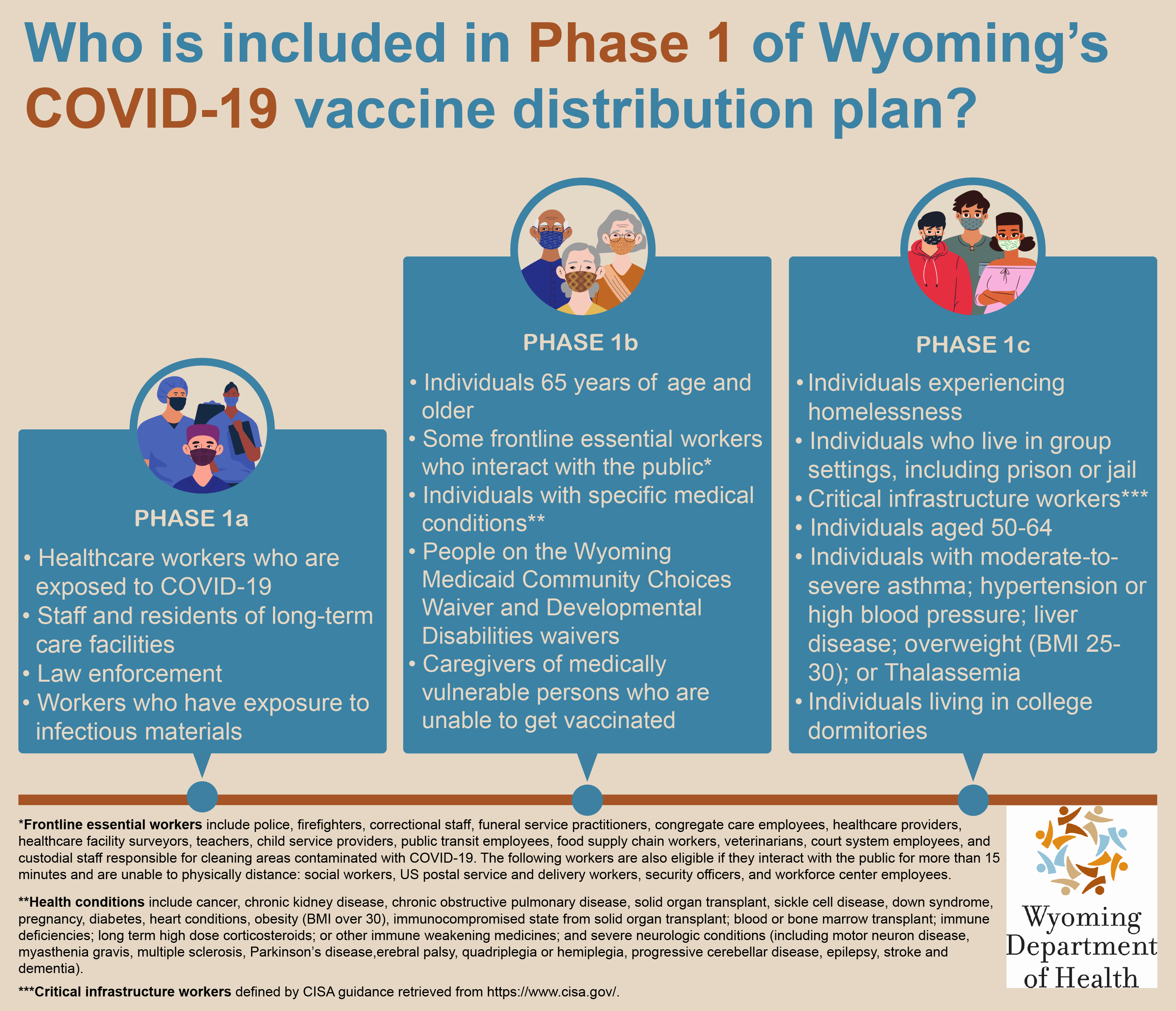 Image describes the populations eligible for the COVID-19 vaccine by phase 1a through 1c.