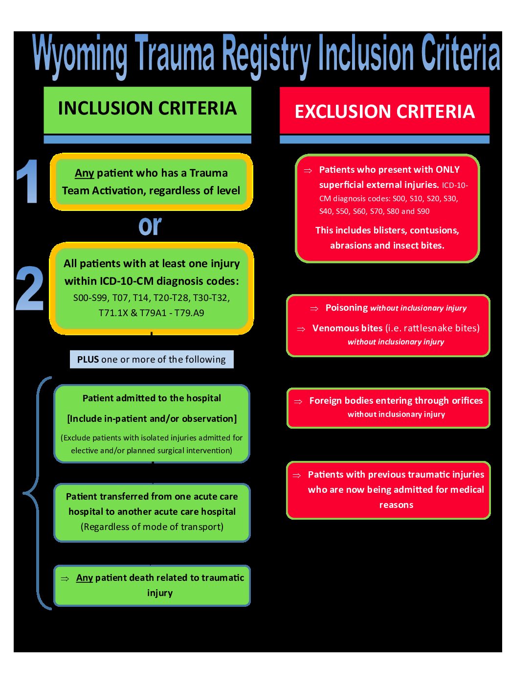 Flow Chart 5 CY 2021 Trauma Registry Inclusion Criteria Wyoming