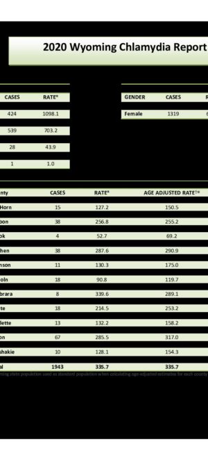 2020 Chlamydia Rates