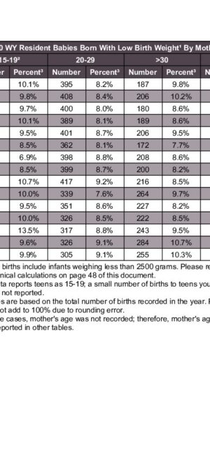 2020ARB10 Low Birth Weight By Mother Age