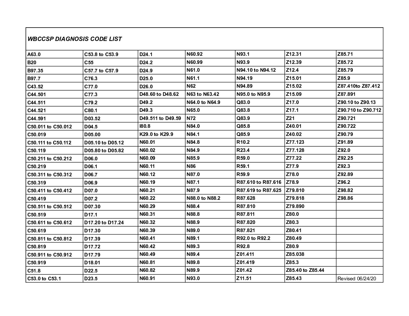 Program Approved Diagnosis Codes - Bcc Diagnosis (2) - Wyoming 