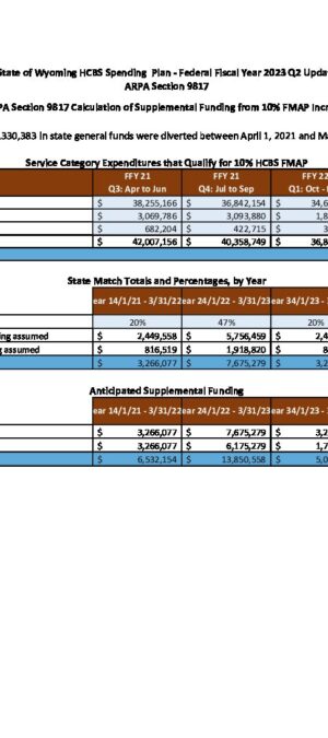 WY ARPA HCBS Spending Plan FFY 2023 Q2