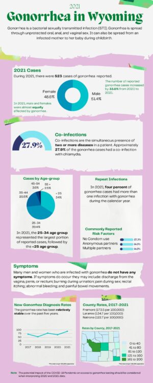 2021 Gonorrhea Data Infographic Final Wyoming Department Of Health   Gonorrhea Data Infographic Final Pdf 348923 300x 