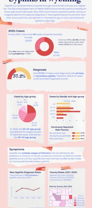 2021 Syphilis – Data Infographic_Final