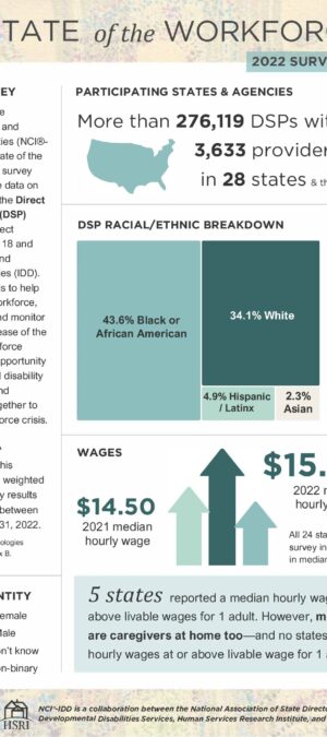 2022 NCI-IDD State of the Workforce Survey Report Infographic