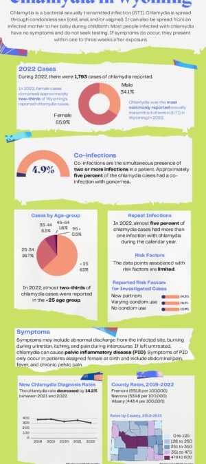 Chlamydia Infographics Data 2022_December