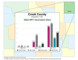 Crook County HPV vax data graphic- 2024