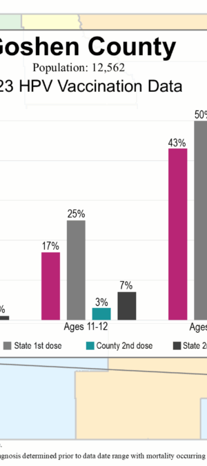 Goshen County HPV vax data graphic- 2024