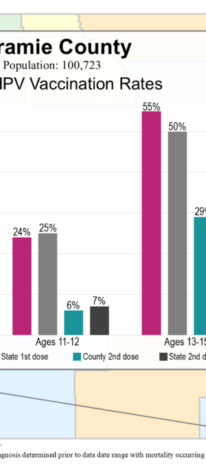 Laramie County HPV vax data graphic- 2024