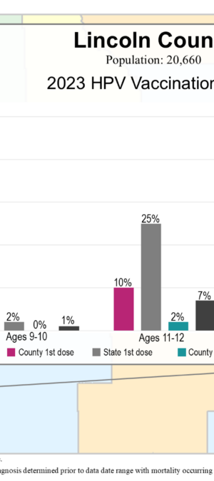 Lincoln County HPV vax data graphic- 2024