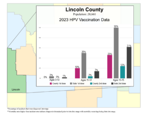 Lincoln County HPV vax data graphic- 2024