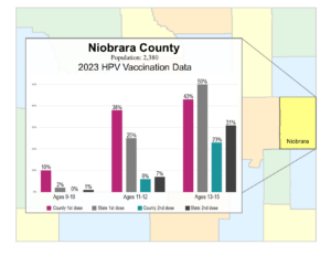 Niobrara County HPV vax data graphic - 2024
