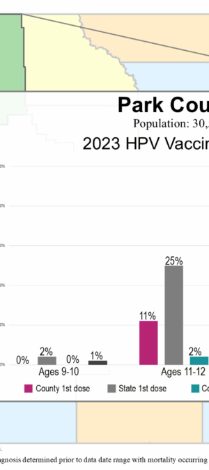 Park County HPV vax data graphic- 2024