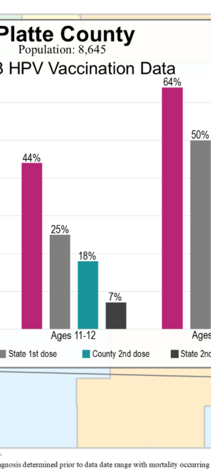 Platte County HPV vax data graphic- 2024