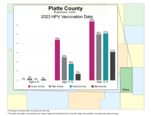 Platte County HPV vax data graphic- 2024