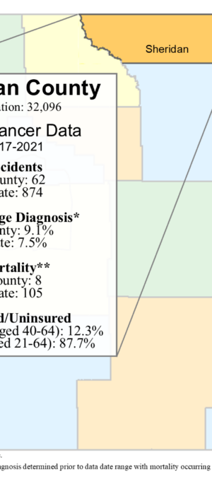 Sheridan County skin data graphic- 2024
