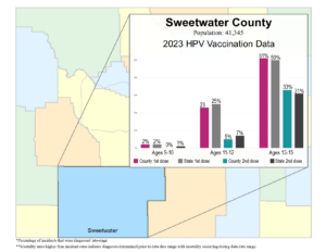 Sweetwater County HPV vax data graphic- 2024