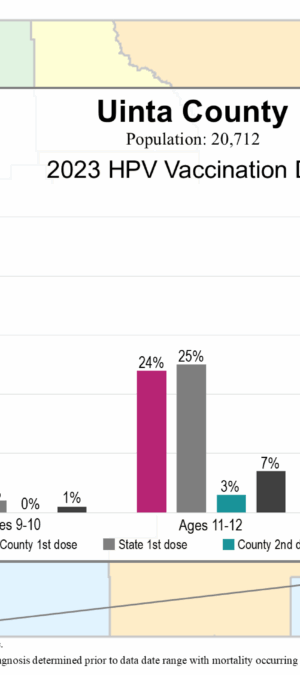 Uinta County HPV vax data graphic- 2024