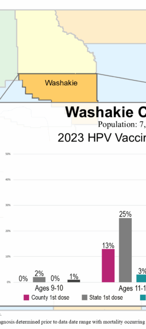Washakie County HPV vax data graphic- 2024