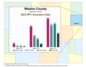 Weston County HPV vax data graphic- 2024