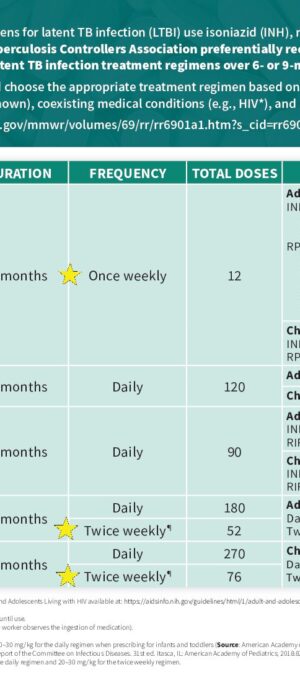 LTBI Treatment Regimens